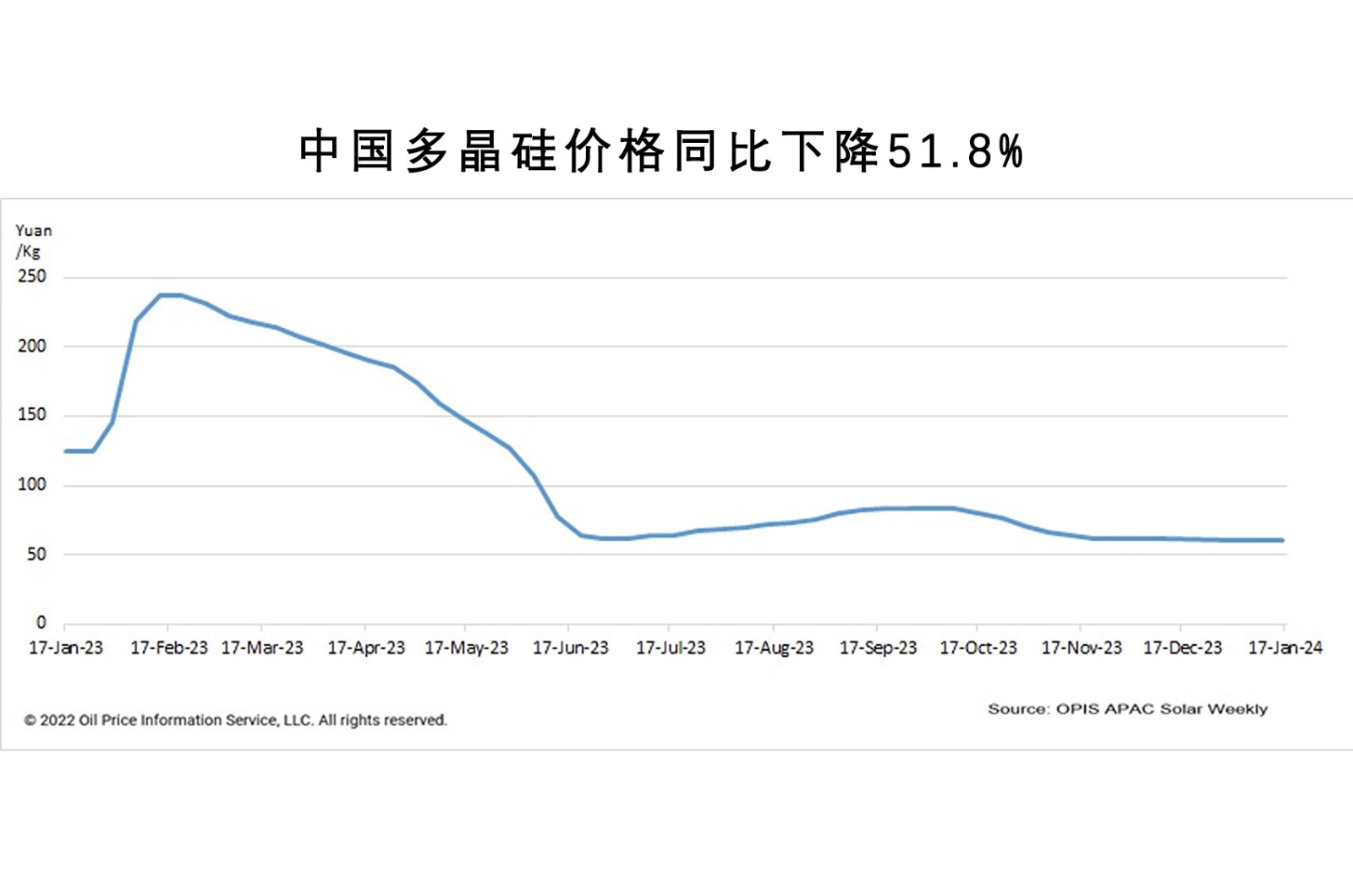 供应过剩，中国多晶硅价格同比下跌51.8%